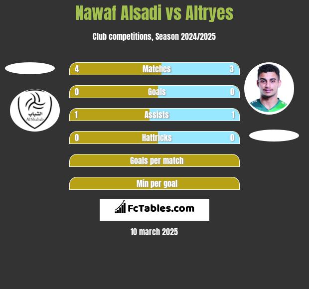 Nawaf Alsadi vs Altryes h2h player stats