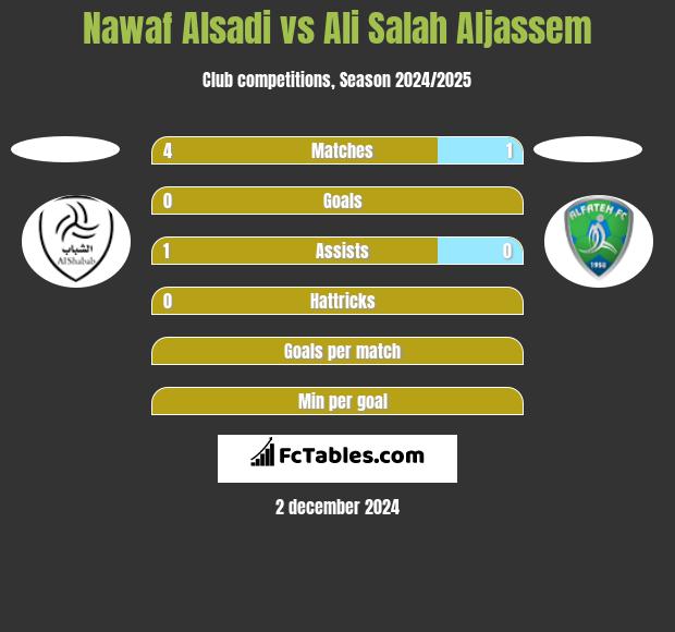 Nawaf Alsadi vs Ali Salah Aljassem h2h player stats