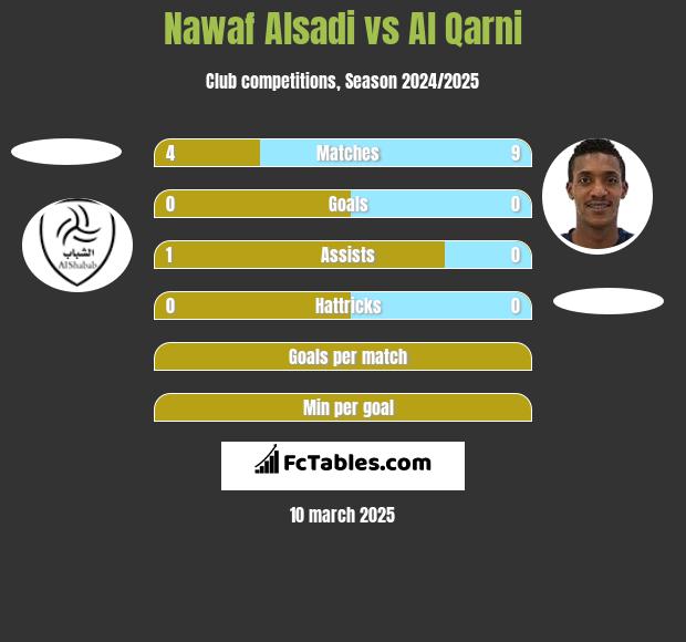 Nawaf Alsadi vs Al Qarni h2h player stats