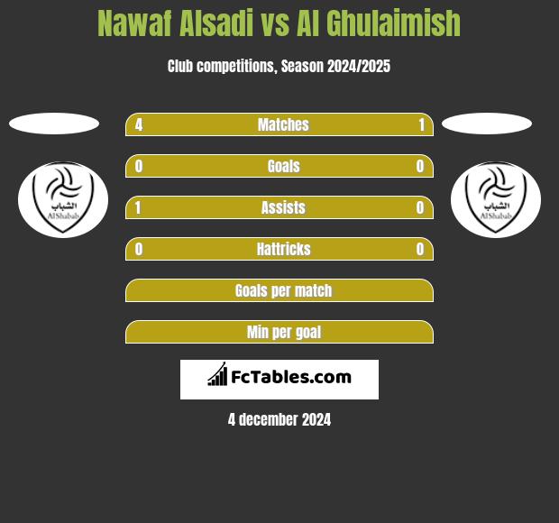 Nawaf Alsadi vs Al Ghulaimish h2h player stats