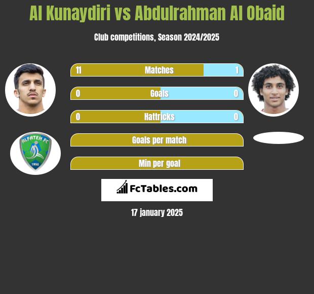 Al Kunaydiri vs Abdulrahman Al Obaid h2h player stats