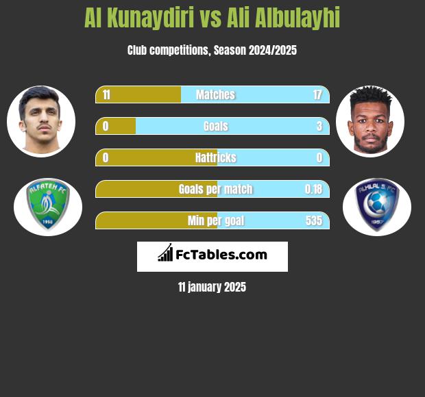 Al Kunaydiri vs Ali Albulayhi h2h player stats