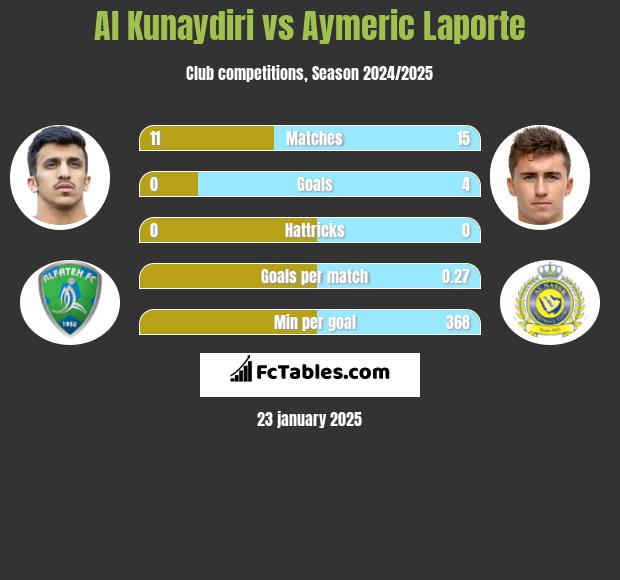 Al Kunaydiri vs Aymeric Laporte h2h player stats