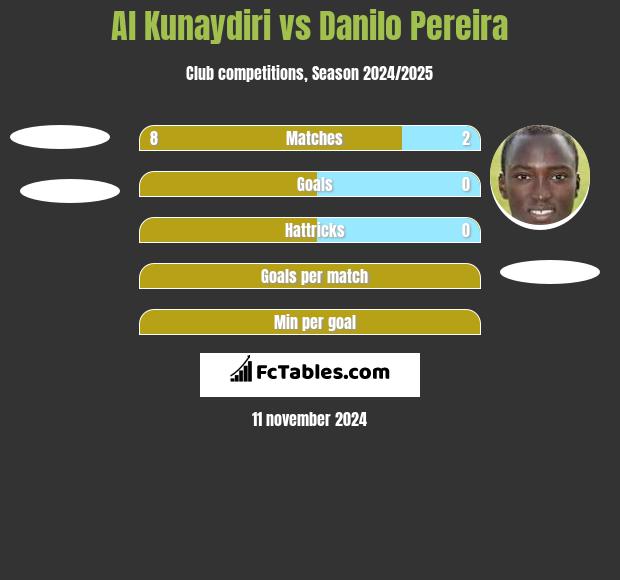 Al Kunaydiri vs Danilo Pereira h2h player stats