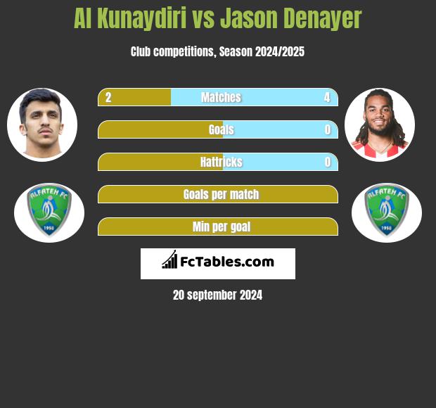 Al Kunaydiri vs Jason Denayer h2h player stats