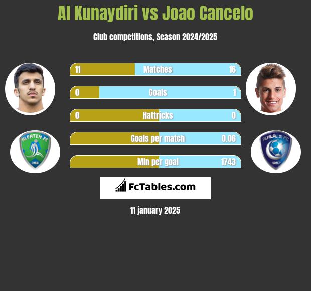 Al Kunaydiri vs Joao Cancelo h2h player stats