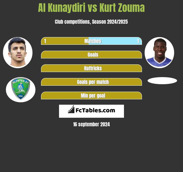 Al Kunaydiri vs Kurt Zouma h2h player stats