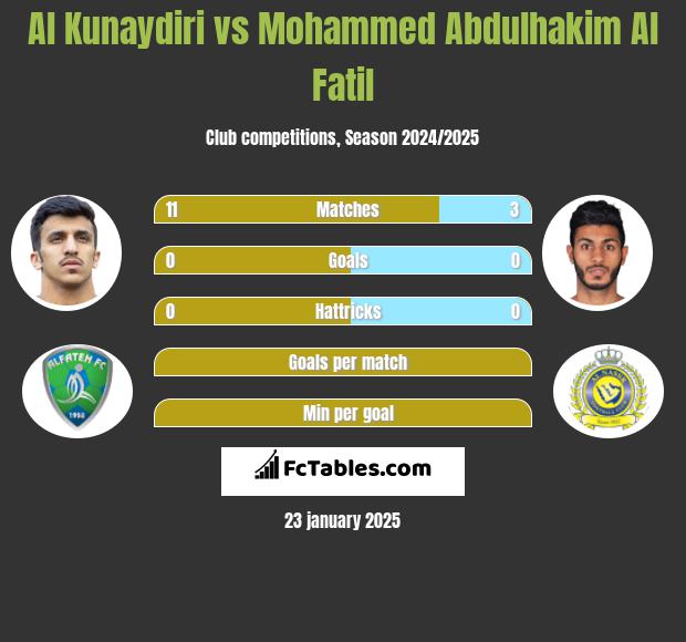 Al Kunaydiri vs Mohammed Abdulhakim Al Fatil h2h player stats