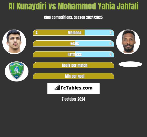 Al Kunaydiri vs Mohammed Yahia Jahfali h2h player stats