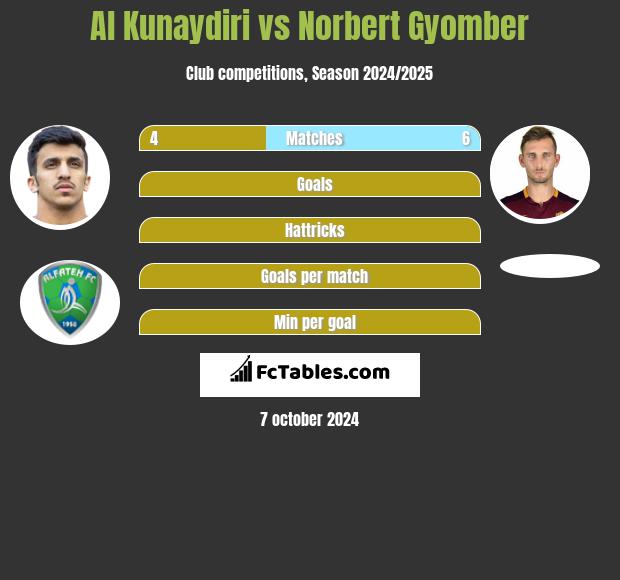 Al Kunaydiri vs Norbert Gyomber h2h player stats