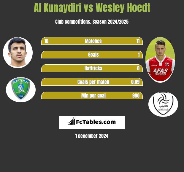 Al Kunaydiri vs Wesley Hoedt h2h player stats