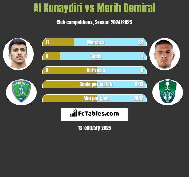 Al Kunaydiri vs Merih Demiral h2h player stats