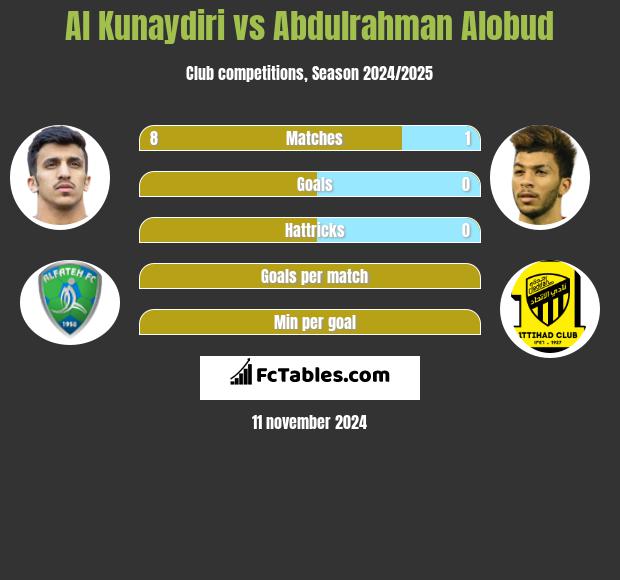 Al Kunaydiri vs Abdulrahman Alobud h2h player stats