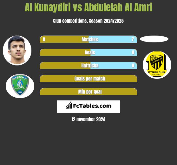 Al Kunaydiri vs Abdulelah Al Amri h2h player stats