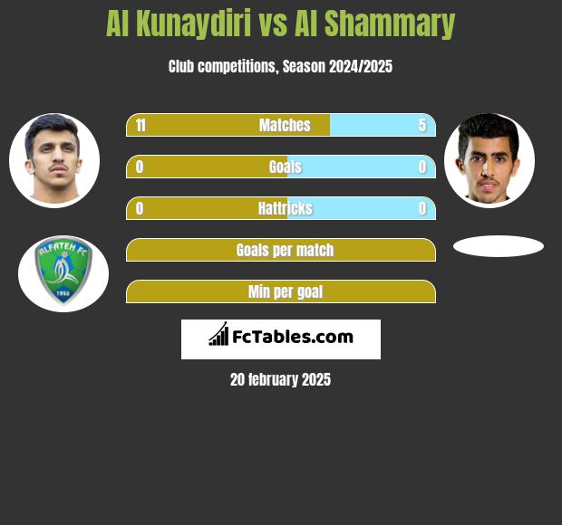 Al Kunaydiri vs Al Shammary h2h player stats