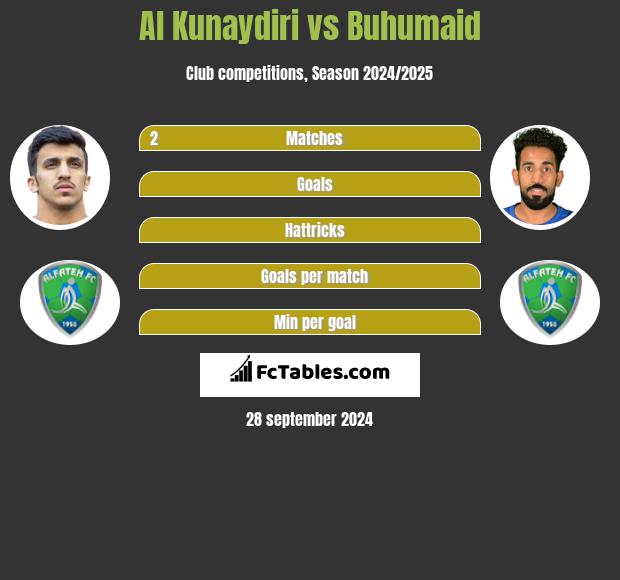 Al Kunaydiri vs Buhumaid h2h player stats