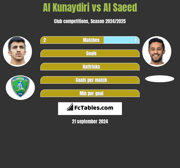 Al Kunaydiri vs Al Saeed h2h player stats