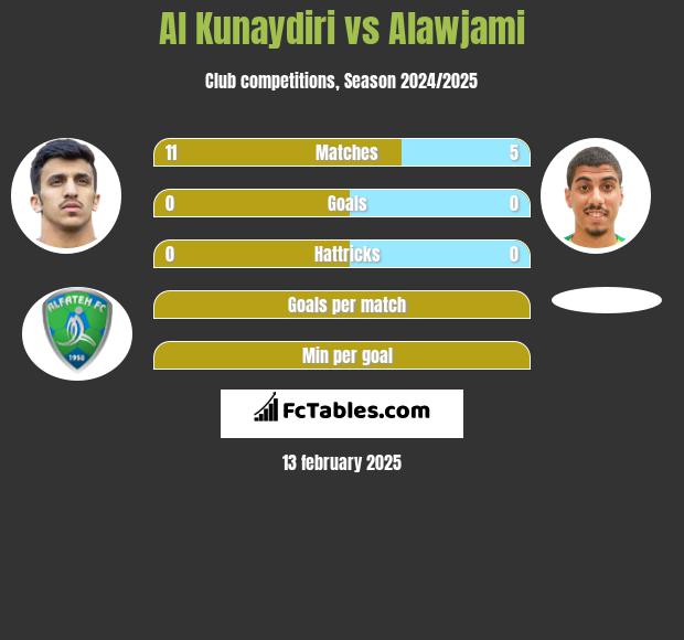 Al Kunaydiri vs Alawjami h2h player stats