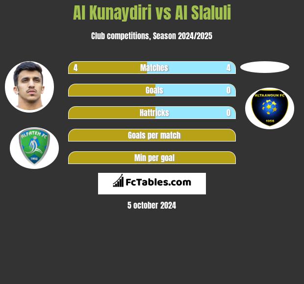 Al Kunaydiri vs Al Slaluli h2h player stats