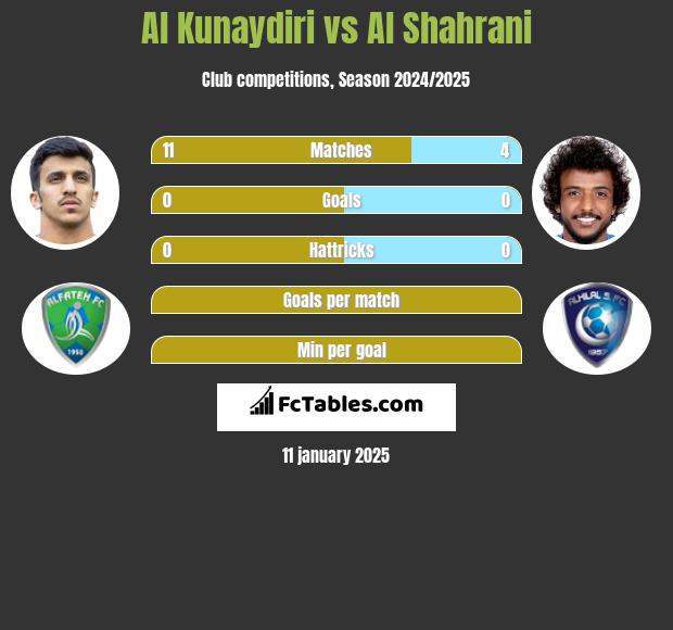 Al Kunaydiri vs Al Shahrani h2h player stats