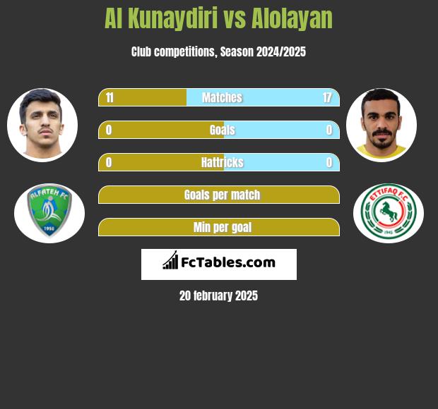 Al Kunaydiri vs Alolayan h2h player stats