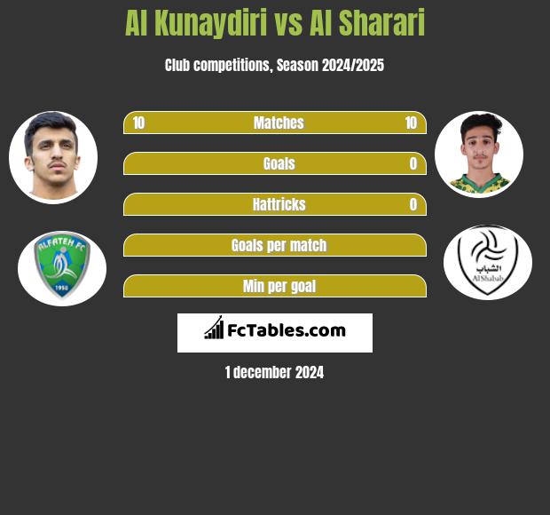 Al Kunaydiri vs Al Sharari h2h player stats