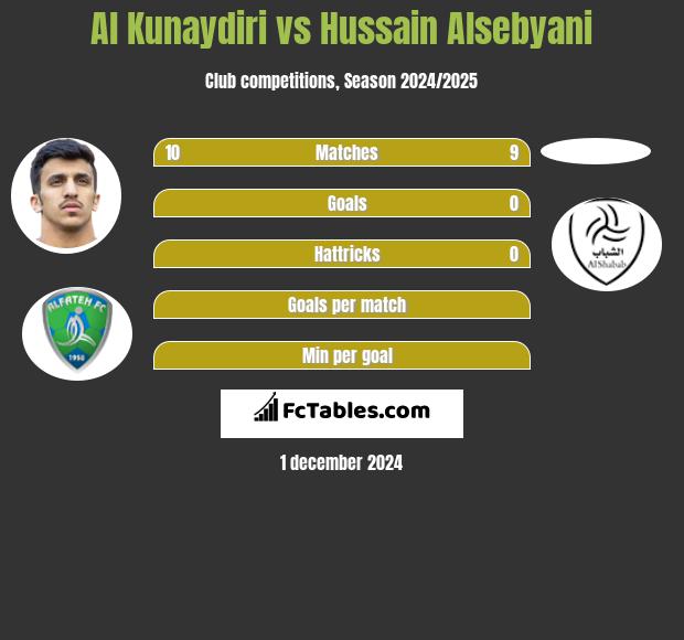 Al Kunaydiri vs Hussain Alsebyani h2h player stats