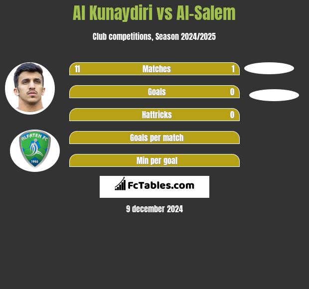 Al Kunaydiri vs Al-Salem h2h player stats