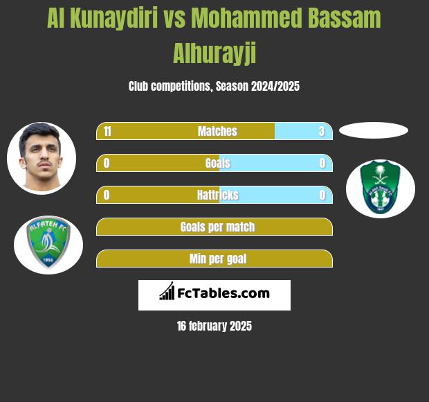 Al Kunaydiri vs Mohammed Bassam Alhurayji h2h player stats