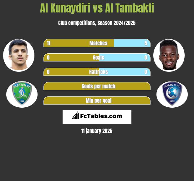 Al Kunaydiri vs Al Tambakti h2h player stats