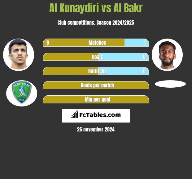 Al Kunaydiri vs Al Bakr h2h player stats