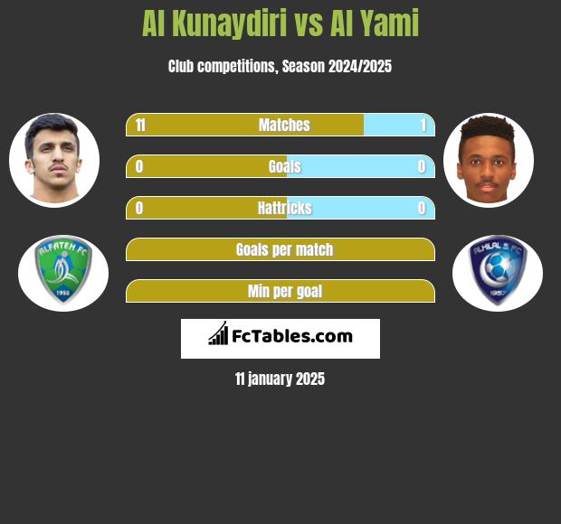 Al Kunaydiri vs Al Yami h2h player stats