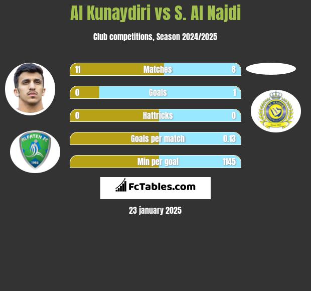 Al Kunaydiri vs S. Al Najdi h2h player stats