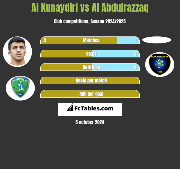 Al Kunaydiri vs Al Abdulrazzaq h2h player stats