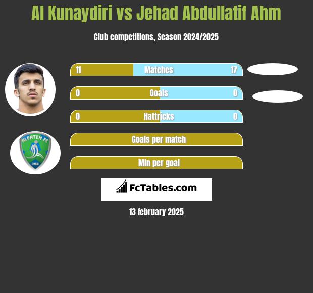 Al Kunaydiri vs Jehad Abdullatif Ahm h2h player stats