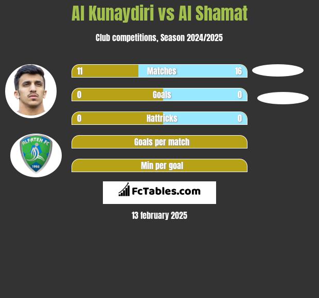 Al Kunaydiri vs Al Shamat h2h player stats