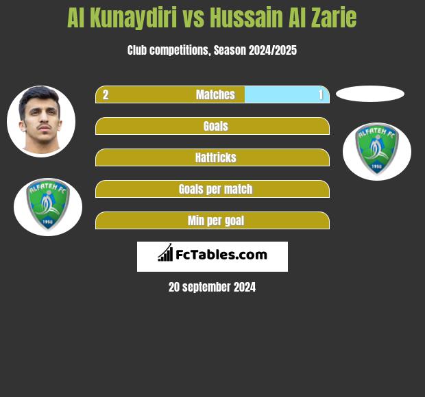 Al Kunaydiri vs Hussain Al Zarie h2h player stats