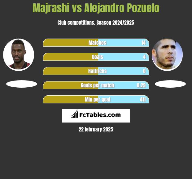 Majrashi vs Alejandro Pozuelo h2h player stats