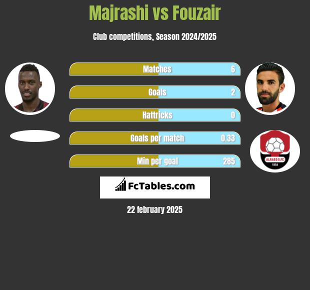 Majrashi vs Fouzair h2h player stats