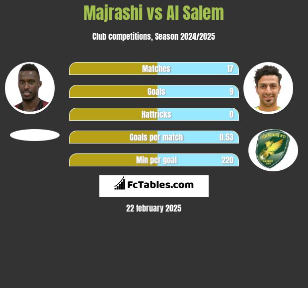 Majrashi vs Al Salem h2h player stats