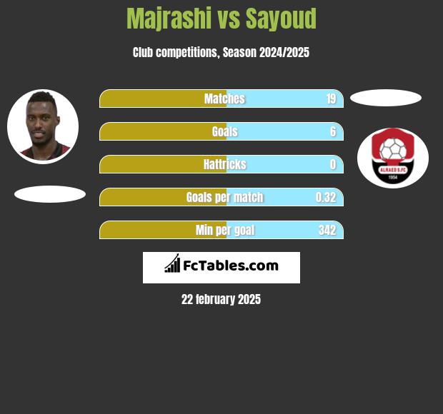 Majrashi vs Sayoud h2h player stats