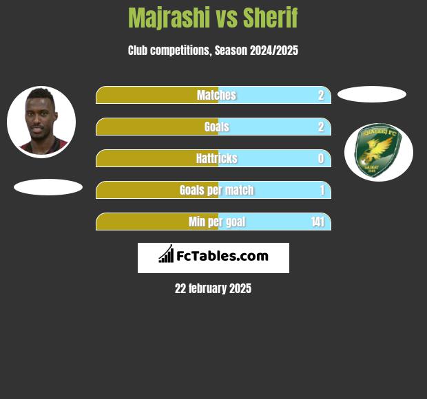 Majrashi vs Sherif h2h player stats