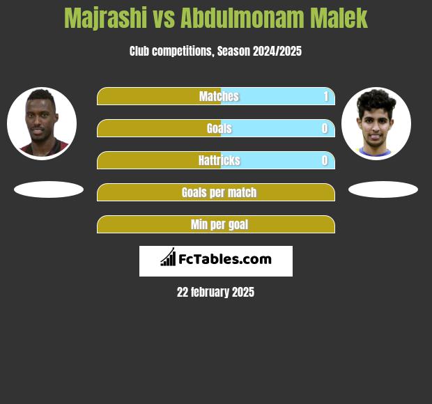 Majrashi vs Abdulmonam Malek h2h player stats