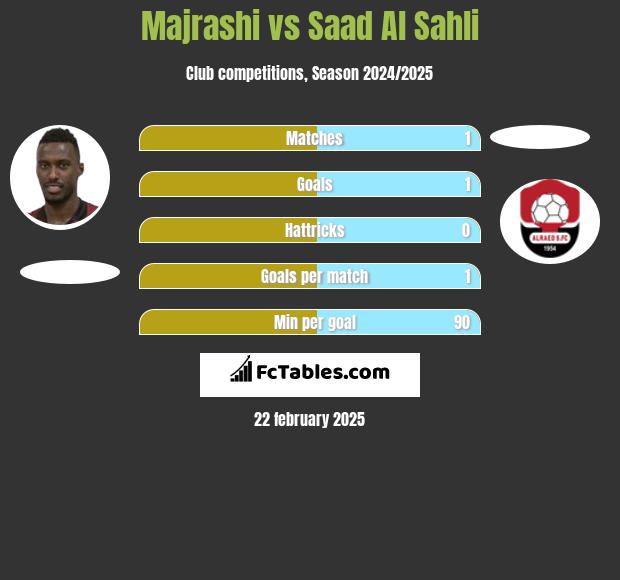 Majrashi vs Saad Al Sahli h2h player stats