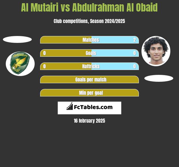 Al Mutairi vs Abdulrahman Al Obaid h2h player stats