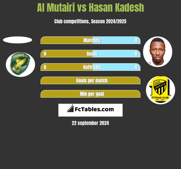 Al Mutairi vs Hasan Kadesh h2h player stats