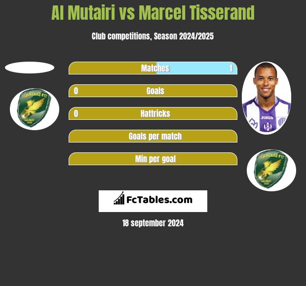 Al Mutairi vs Marcel Tisserand h2h player stats