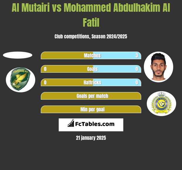 Al Mutairi vs Mohammed Abdulhakim Al Fatil h2h player stats