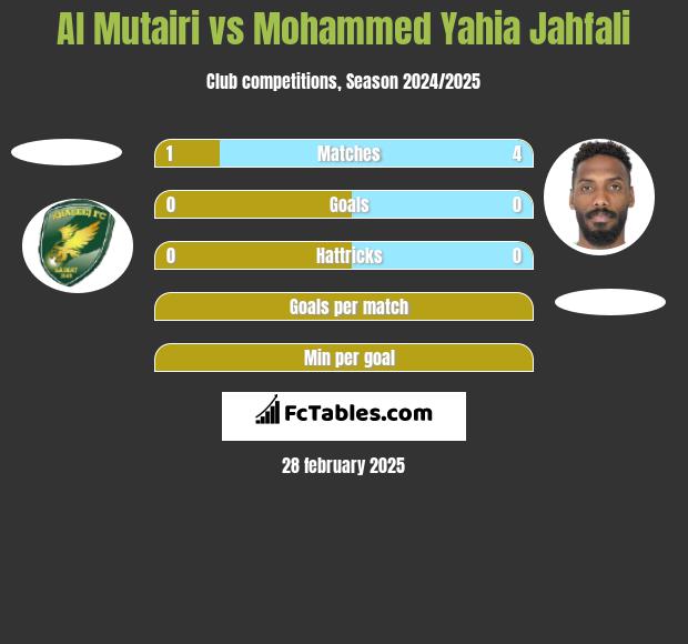 Al Mutairi vs Mohammed Yahia Jahfali h2h player stats