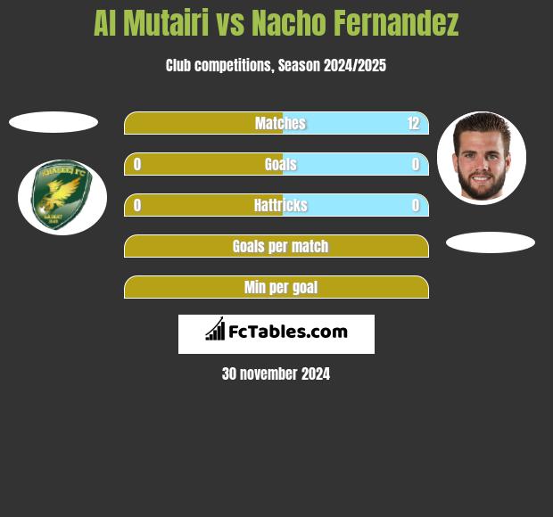 Al Mutairi vs Nacho Fernandez h2h player stats